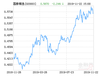 国泰金龙行业混合基金最新净值下跌2.12%