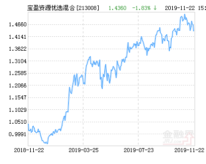宝盈资源优选混合基金最新净值跌幅达1.83％ 引起投资者关注