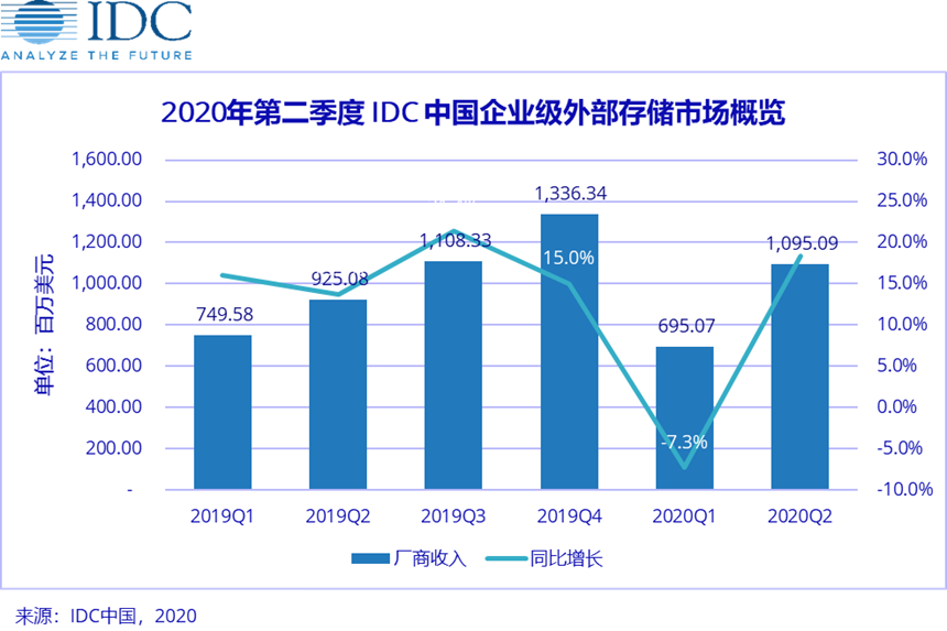 第二季度中国企业级外部存储市场规模达11亿美元 同比增长18.4%