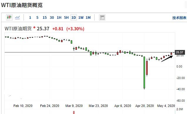 油价五连阳 油市危机正在缓解美股开盘大涨