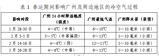 春运期间广州可能受4次冷空气影响 但不会太冷